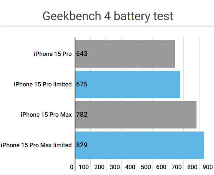 利州apple维修站iPhone15Pro的ProMotion高刷功能耗电吗