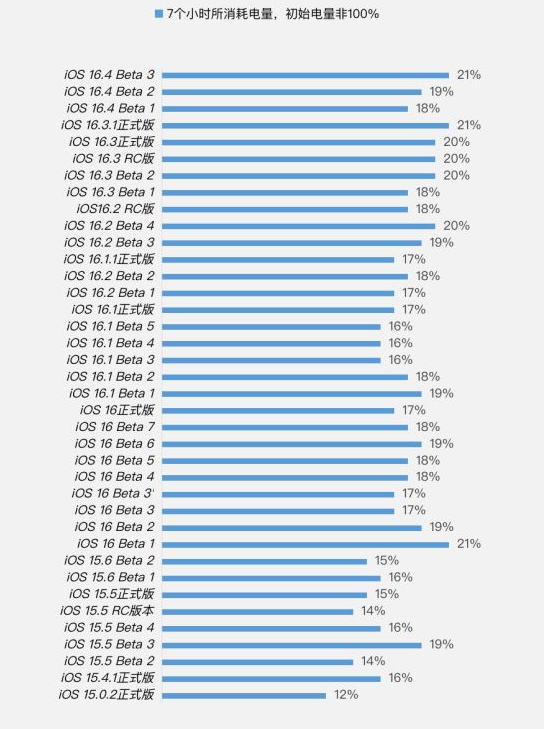 利州苹果手机维修分享iOS 16.4 Beta 3续航跑分等测试结果汇总 