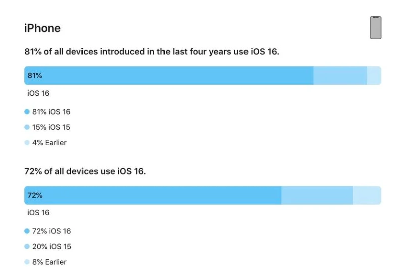 利州苹果手机维修分享iOS 16 / iPadOS 16 安装率 