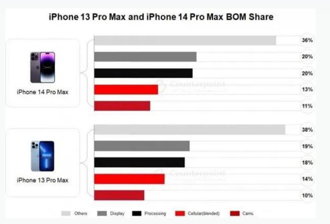 利州苹果手机维修分享iPhone 14 Pro的成本和利润 