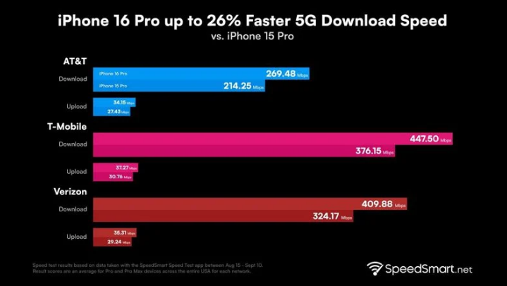 利州苹果手机维修分享iPhone 16 Pro 系列的 5G 速度 